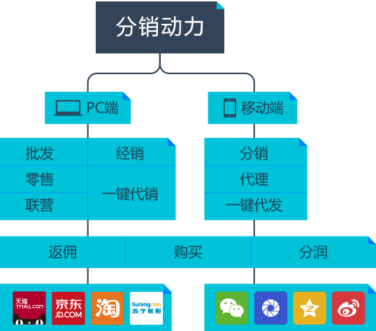 社動電商
